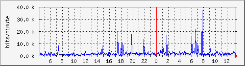 apache2_hits Traffic Graph