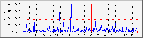 apache2_traffic Traffic Graph