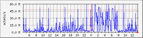 apache2_web_traffic Traffic Graph