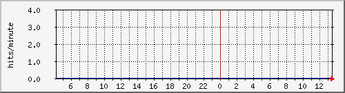apache2_ww1_hits Traffic Graph