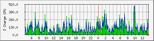 cpu Traffic Graph